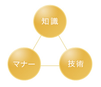 知識　技術　マナー